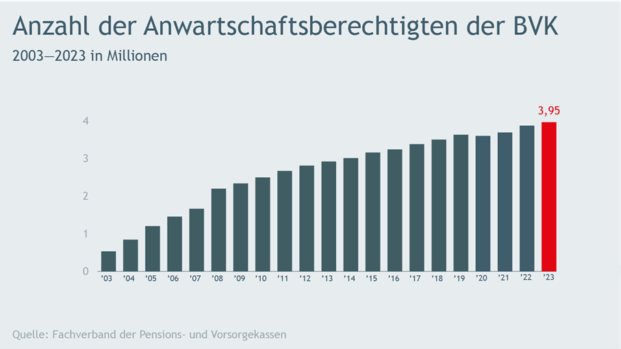 Diagramm zur Entwicklung der Anwartschaftsberechtigten in betrieblichen Vorsorgekasse 2023