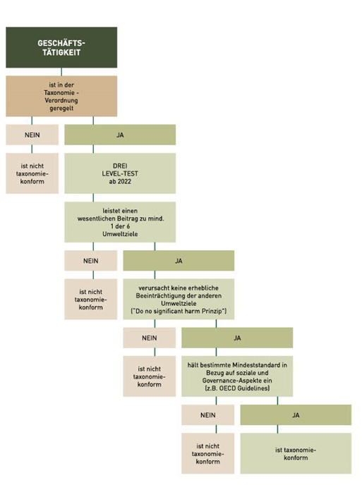 Grafik Ja-Nein-Pfade des 3-Level-Tests für Geschäftstätigkeit hinsichtlich EU-Taxonomie-Verordnung