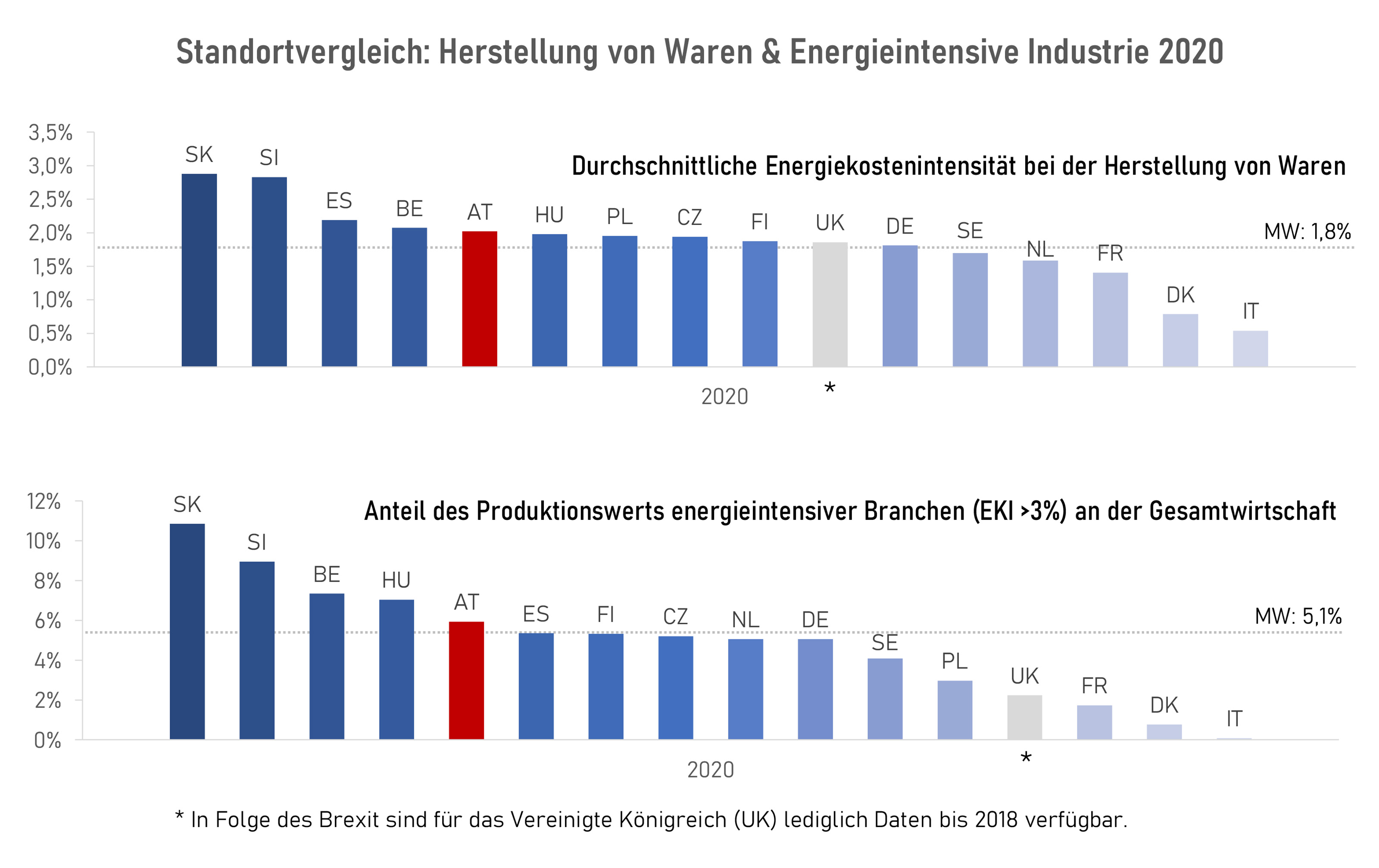 Grafik zur Energiekostenintensität