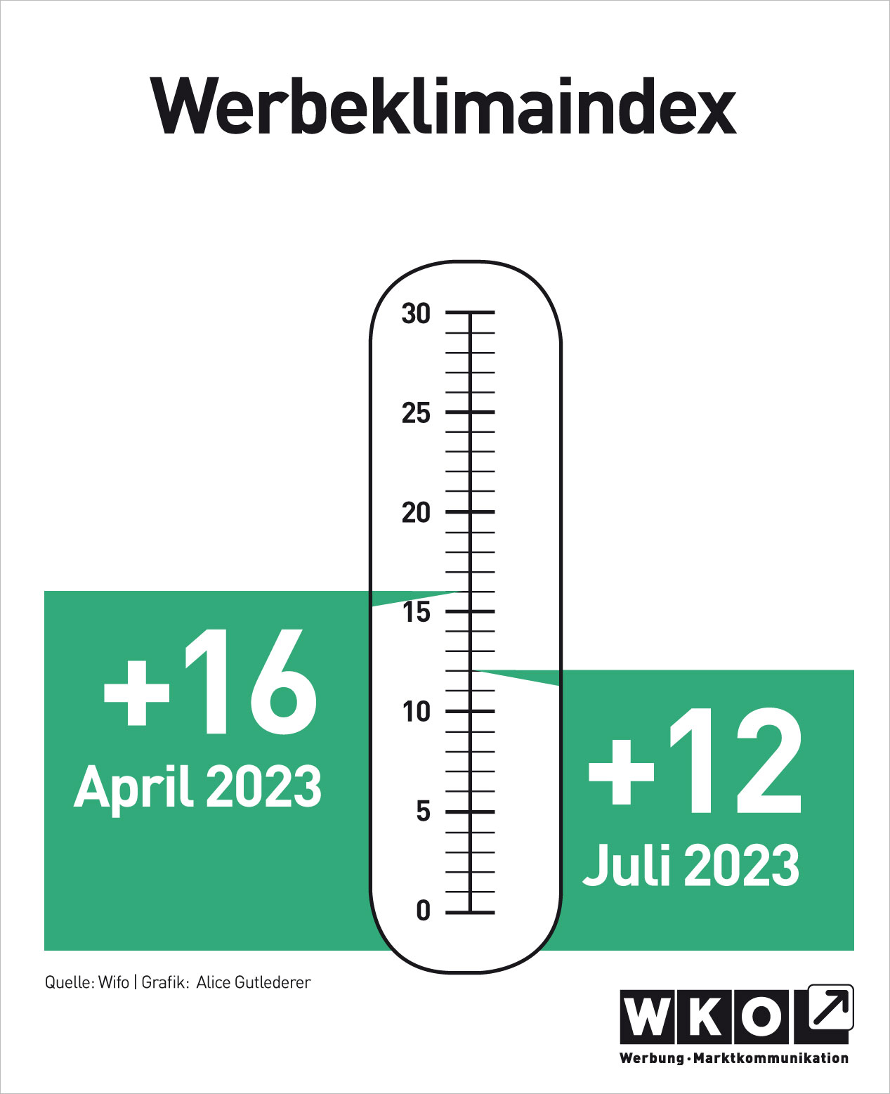 Infografik zum WIFO Werebeklimaindex