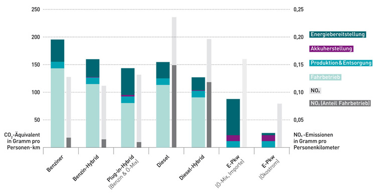 Grafik Faktencheck E-Mobilität