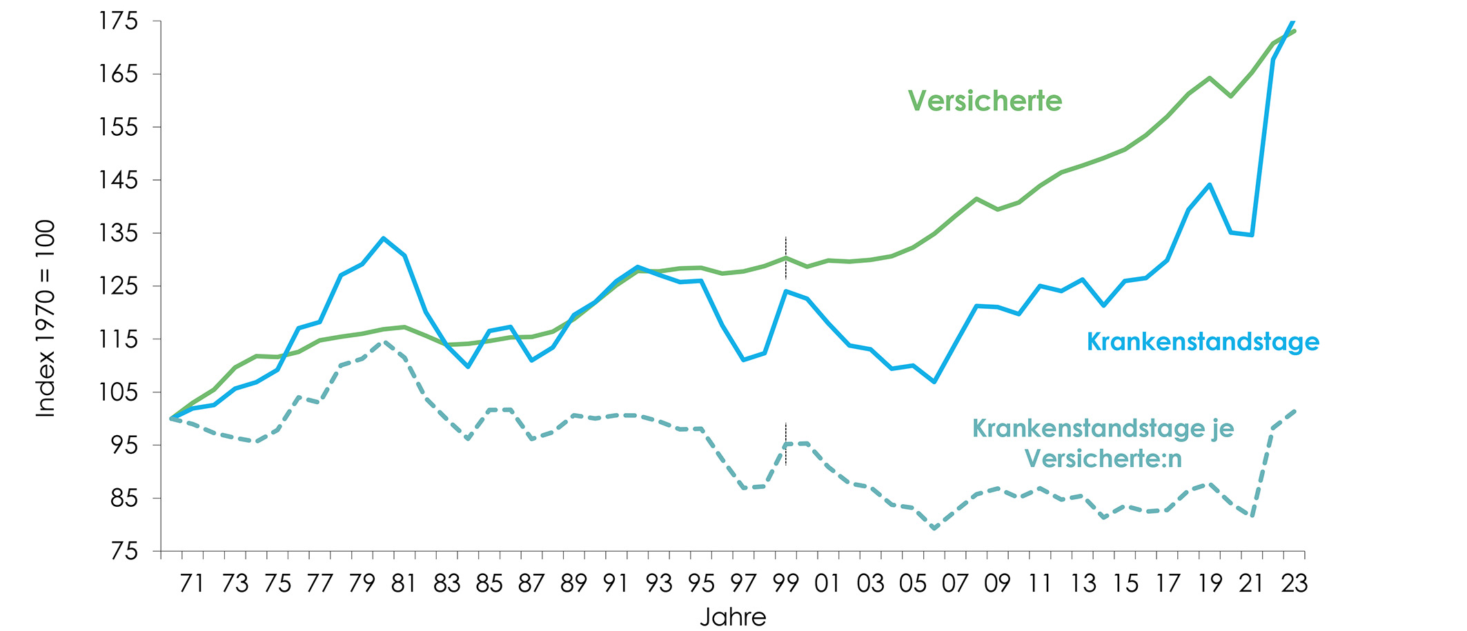 Krankenstände