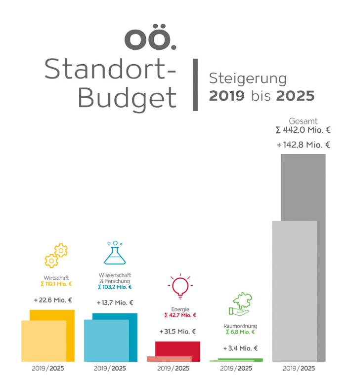 Grafik Standortbudget