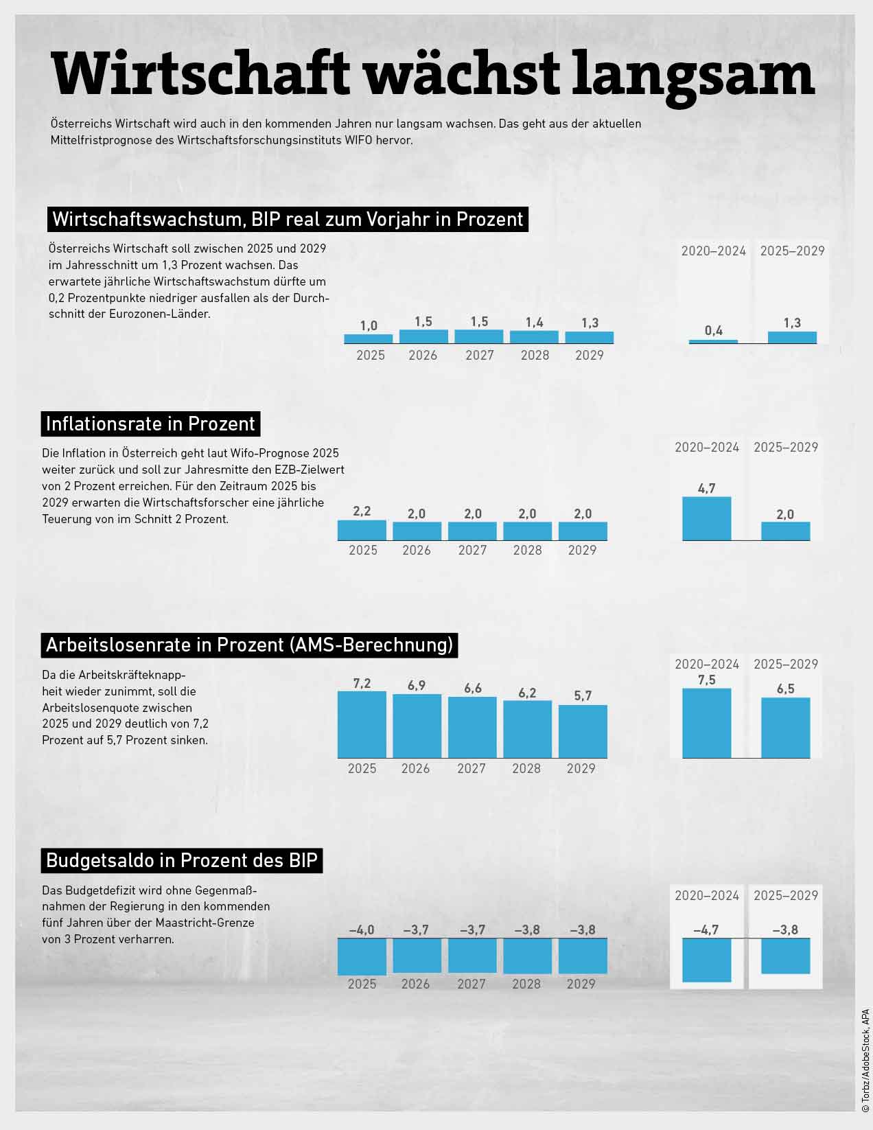 Grafik zu Konjunkturdaten in Österreich und Oberösterreich