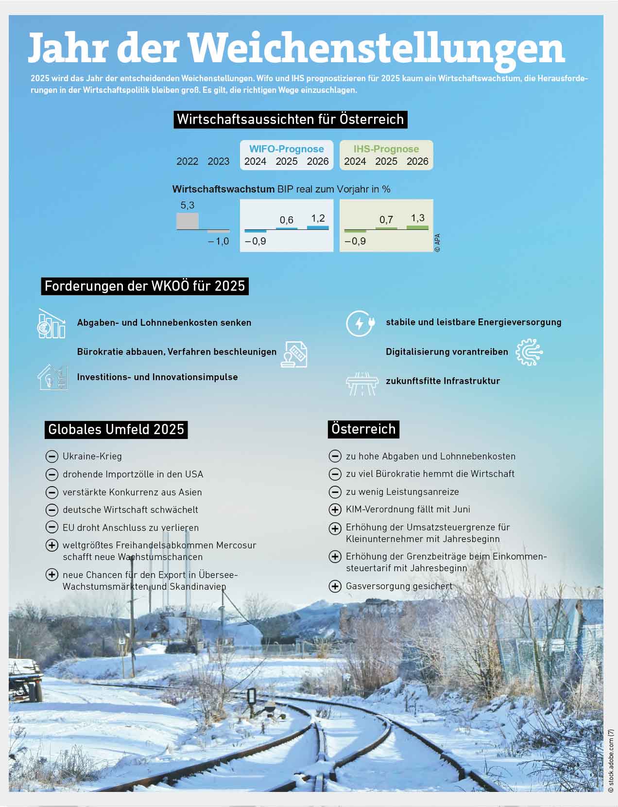 Grafik mit Wachstumsprognosen für Österreich 2025