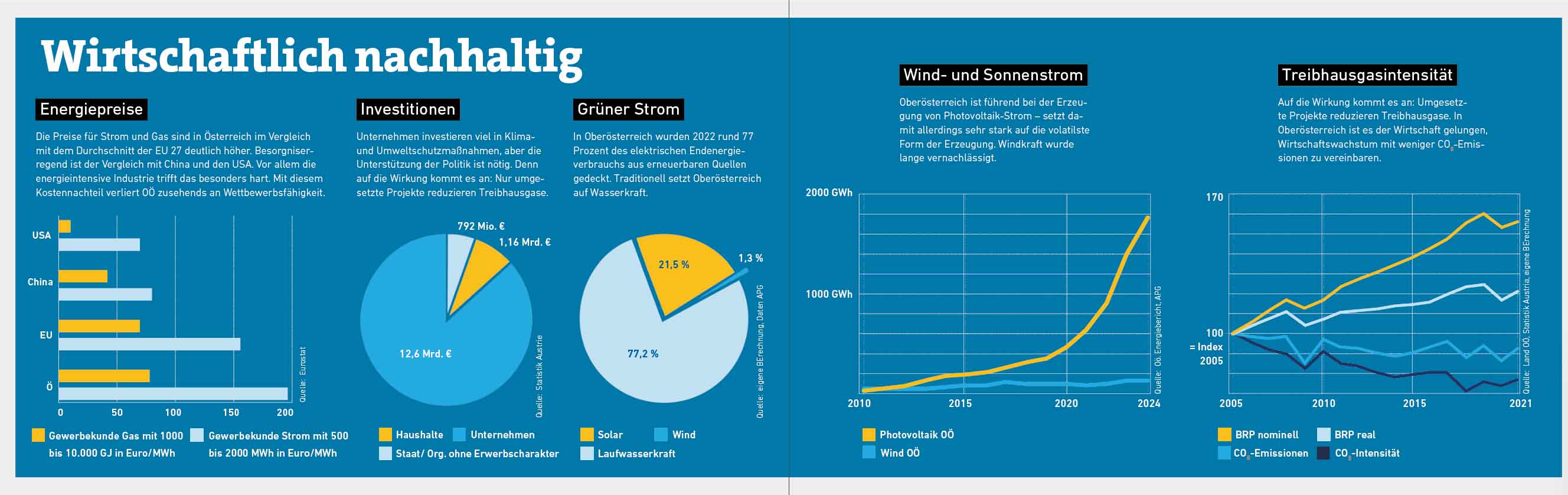 Grafik zu Energiekennzahlen in Oberösterreich.