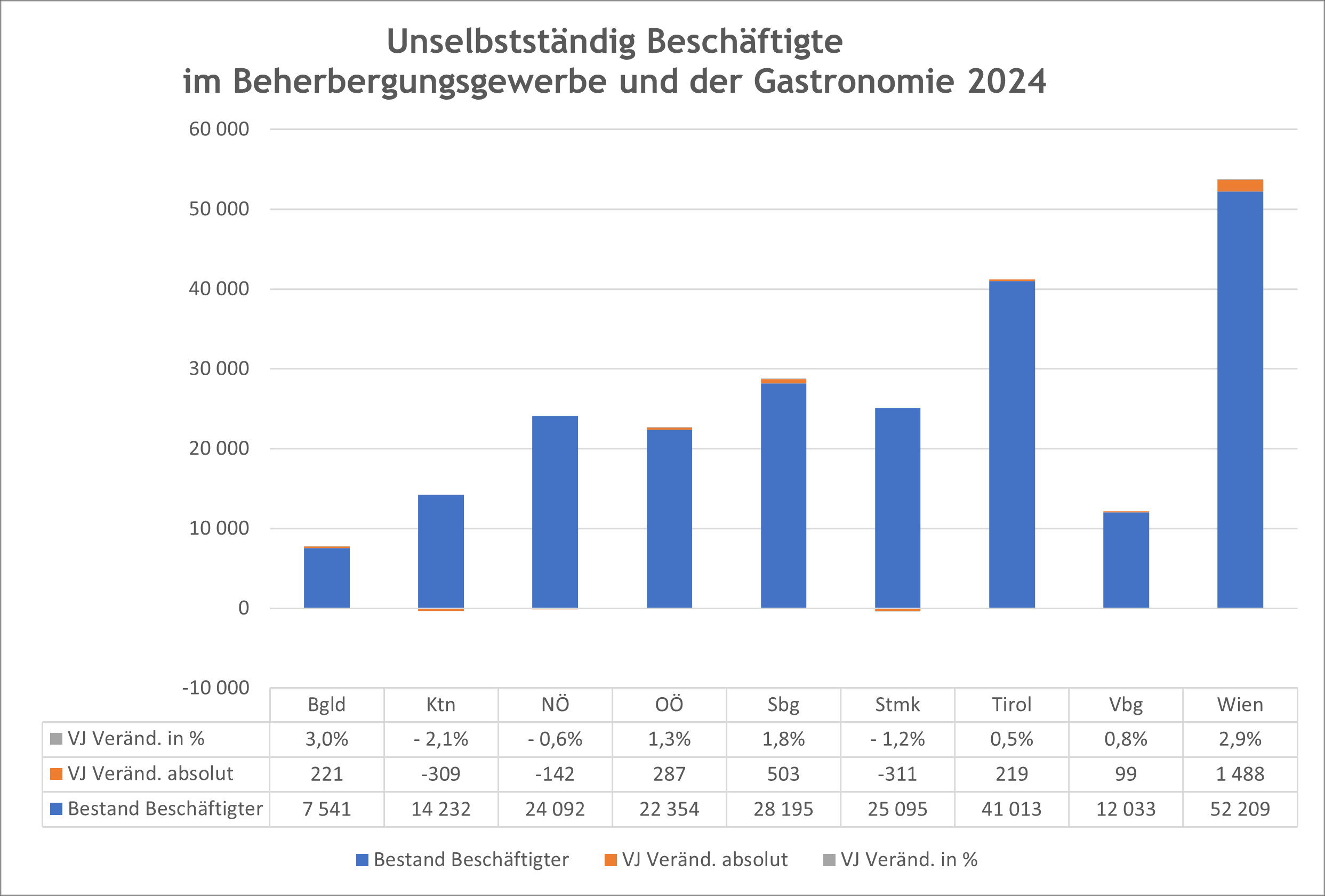 Balkendiagramme zur Entwicklung der unselbstständig Beschäftigten 2024