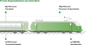 Private Regionalbahnen