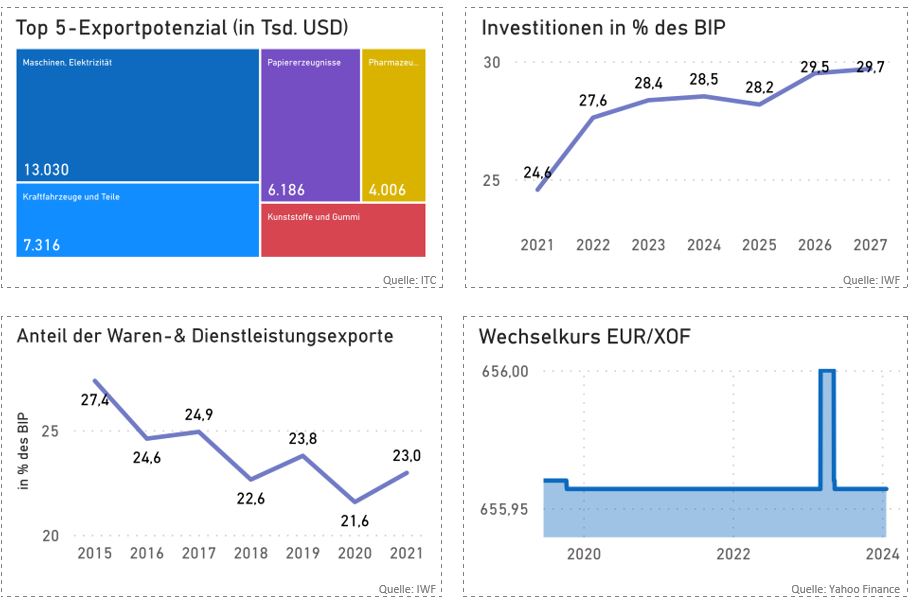 Côte d´Ivoire Wirtschaftsdaten