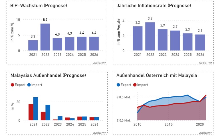 Vier Statistikdiagramme nebeneinander