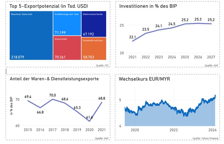 Vier Statistikdiagramme nebeneinander