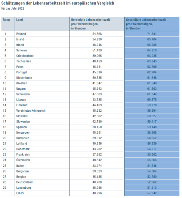 Schätzungen der Lebensarbeitszeit im europäischen Vergleich