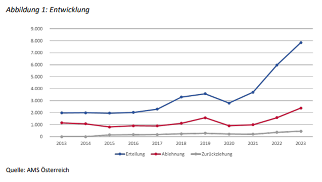 Entwicklung Rot-Weiß-Rot-Karte