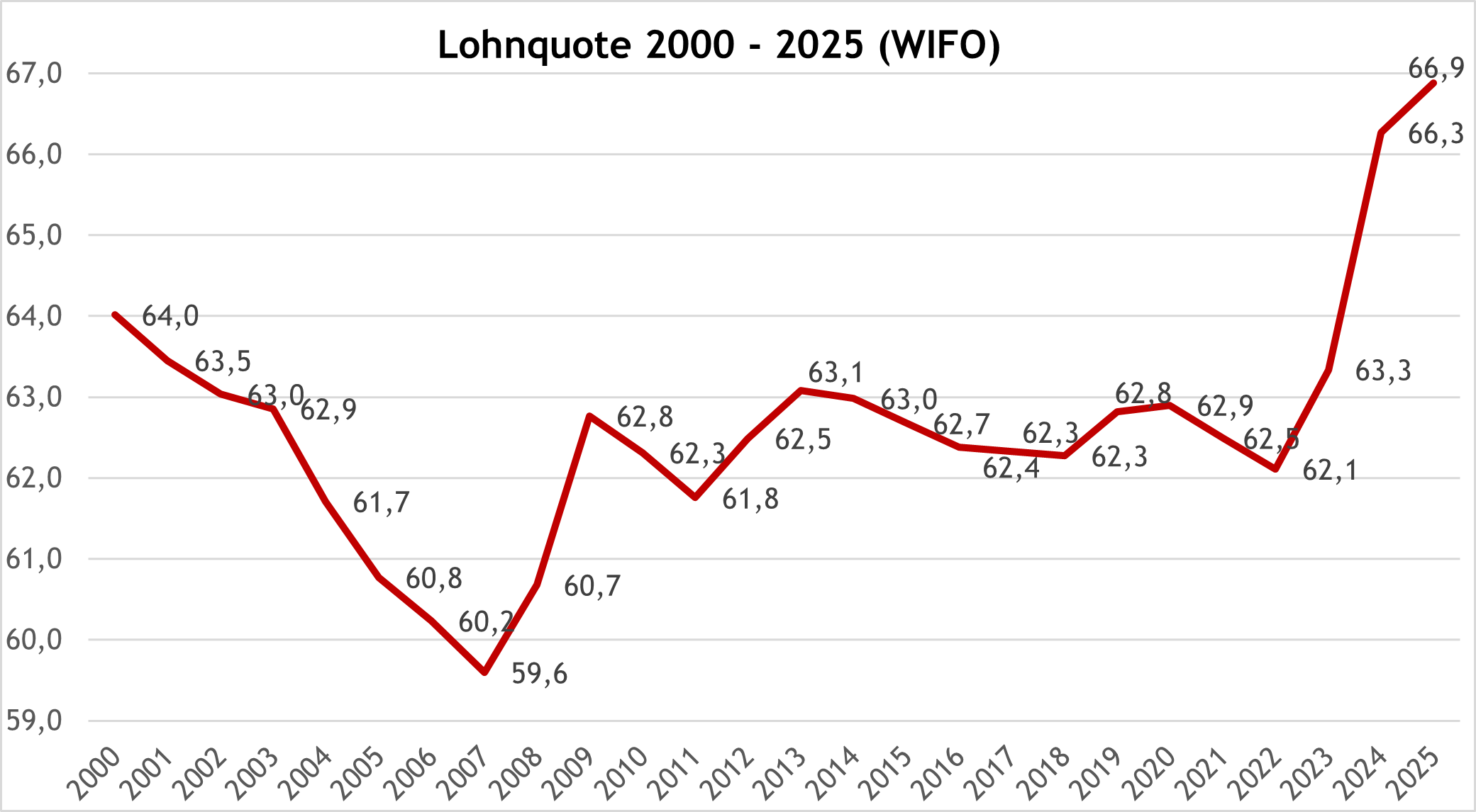 Statistik: Lohnquote 2000-2025 (WIFO)