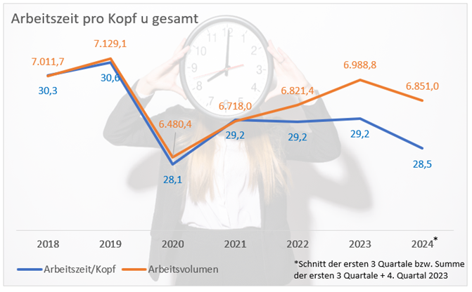 Grafik: Arbeitszeit pro Kopf u gesamt