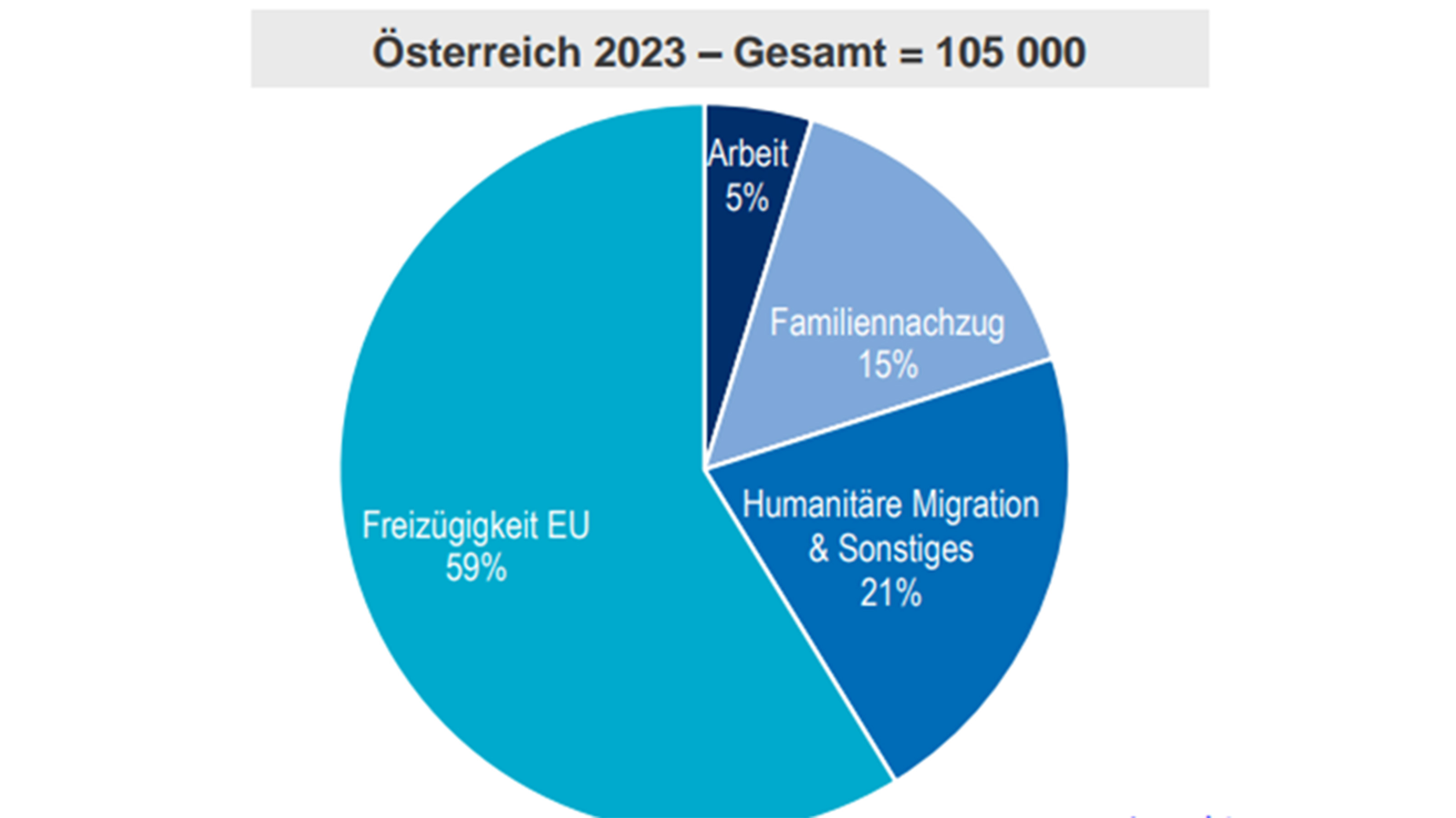 Österreich im OECD-Vergleich: Viel Zuwanderung, zu wenig in den Arbeitsmarkt