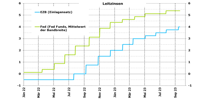 Grafik zur Entwicklung der Leitzinsen