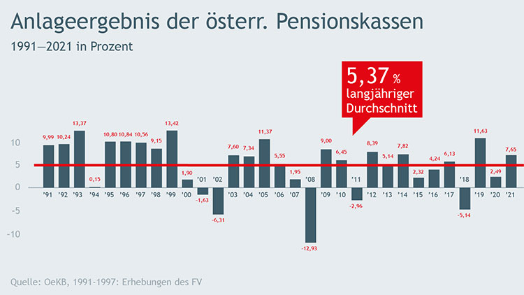 Grafik zum Anlageergebnis der österreichischen Pensionskassen 2021