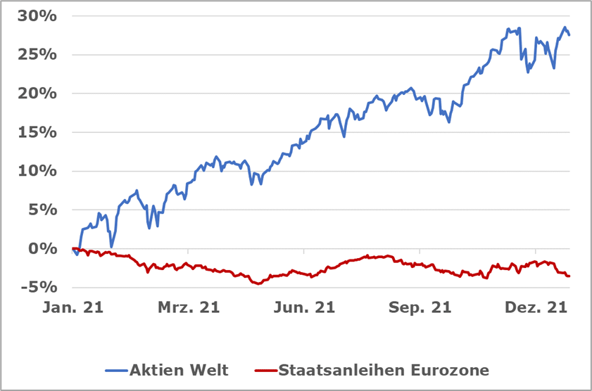 Verlaufsgrafik zur Entwicklung der Kapitalmärkte 2021