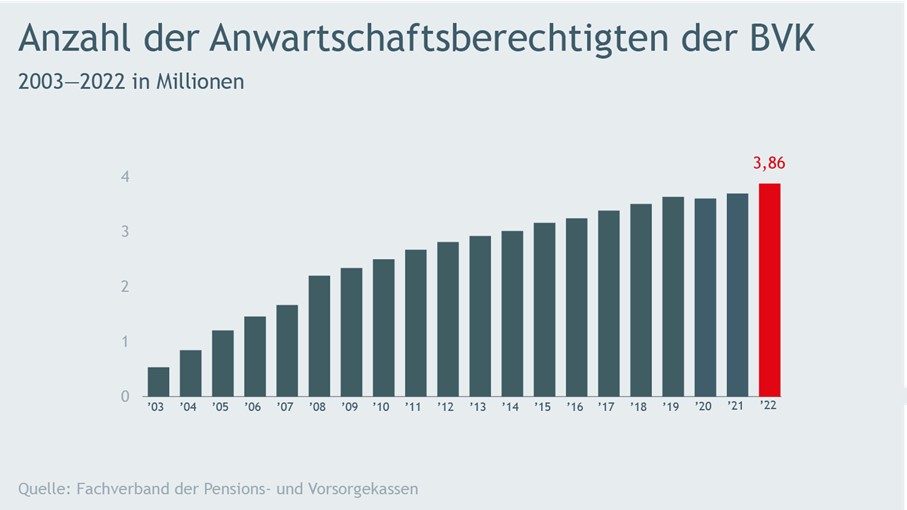 Anwartschaftsberechtigte BVK