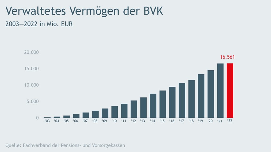 Verwaltetes Vermögen BVK