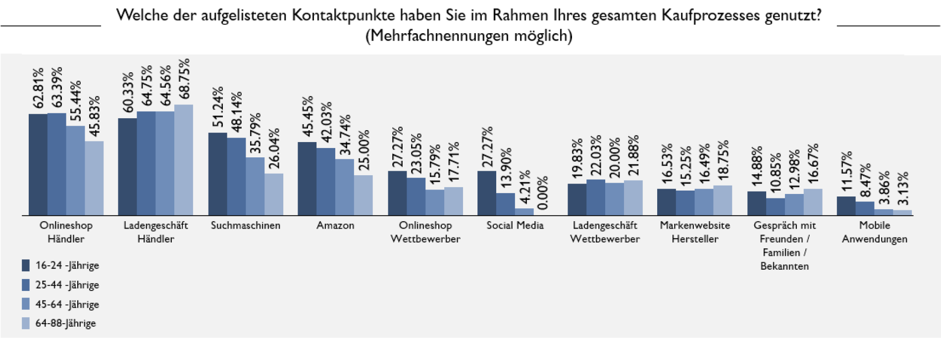 Balkendiagramm zur Beliebtheit der Kontaktpunkte im gesamten Kaufprozess