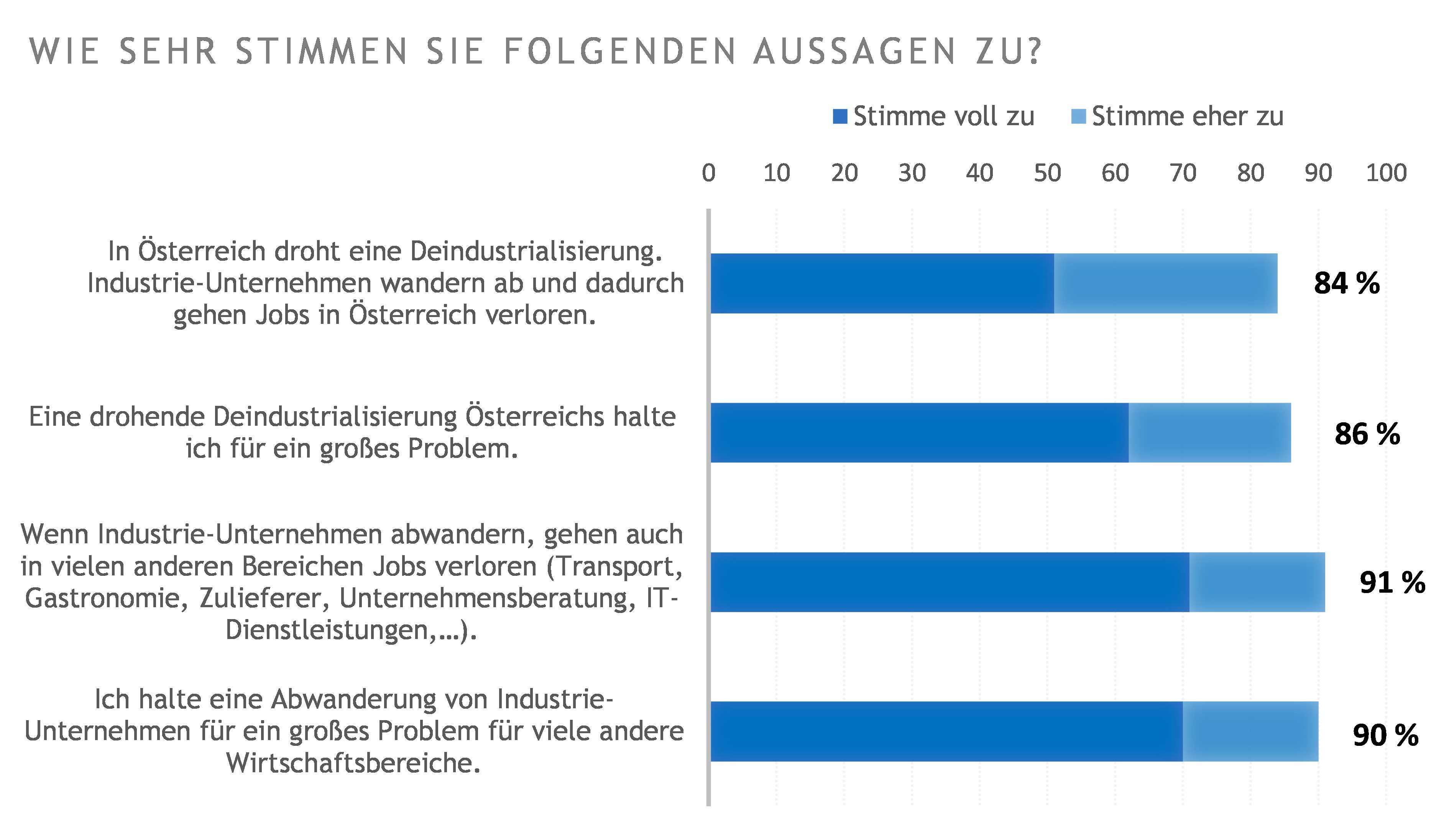 Grafik: OGM Repräsentative Bevölkerungsbefragung zum Meinungs- und Stimmungsbild Deindustrialisierung 