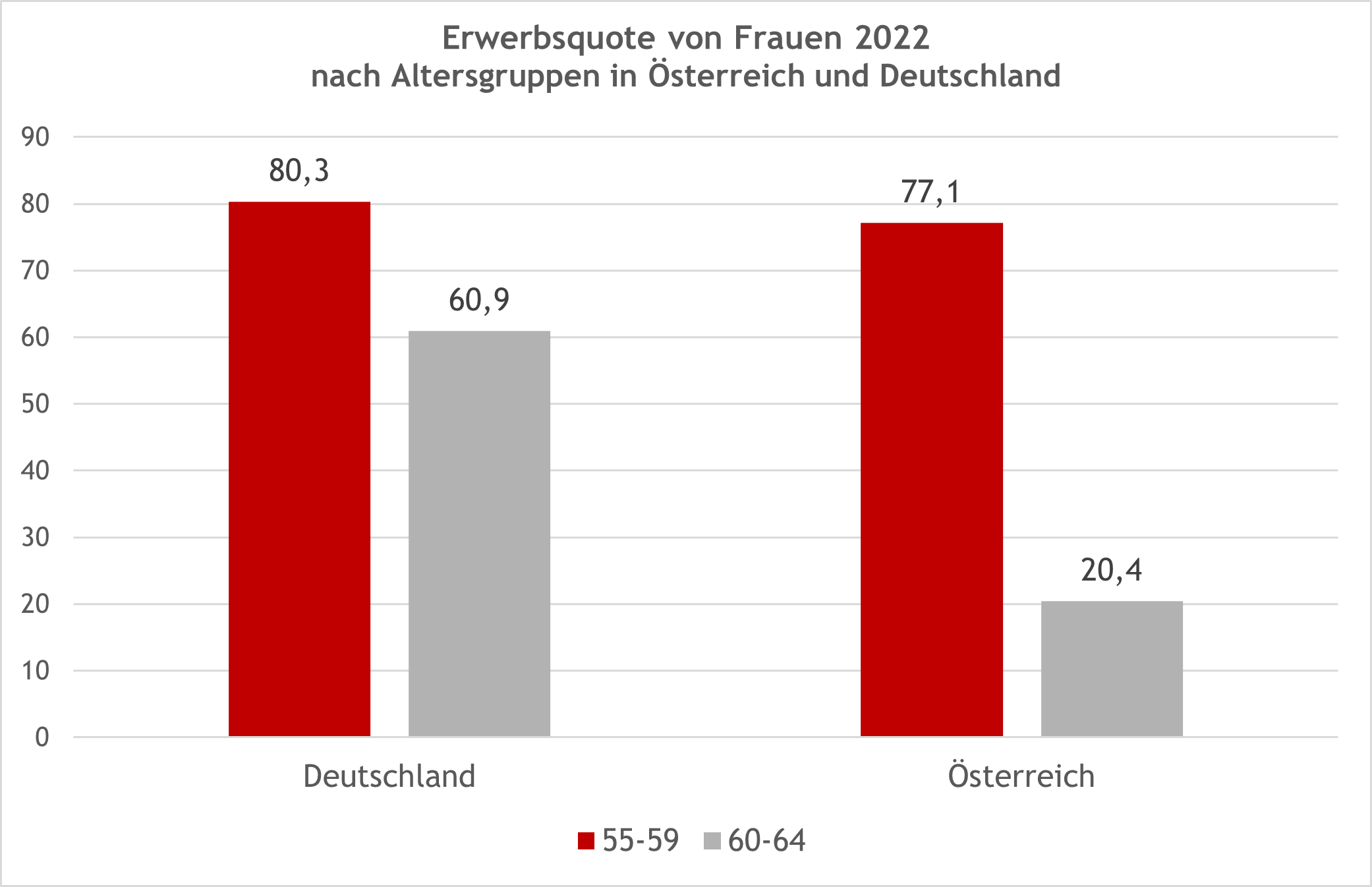 Erwerbsquote von Frauen 2022