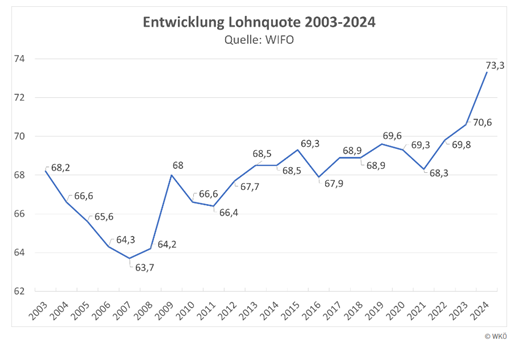 Entwicklung Lohnquote 2003-2024