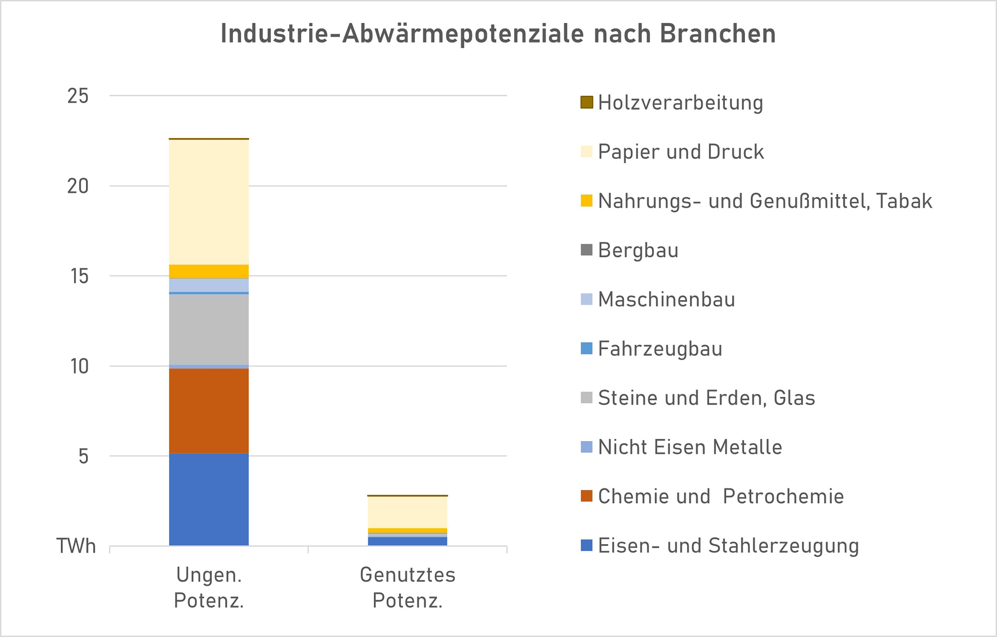 Grafik zu den Industrie-Abwärmepotenzialen nach Branchen