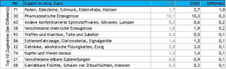 Außenhandelsstatistik