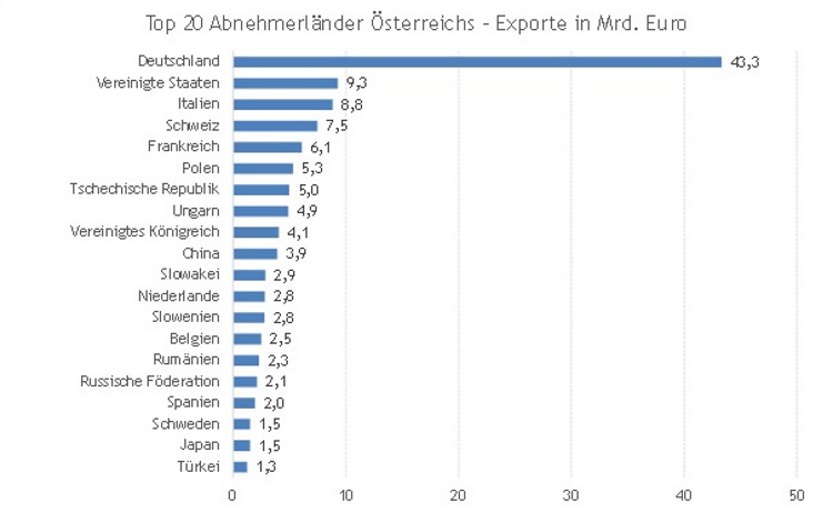 Außenhandelsstatistik