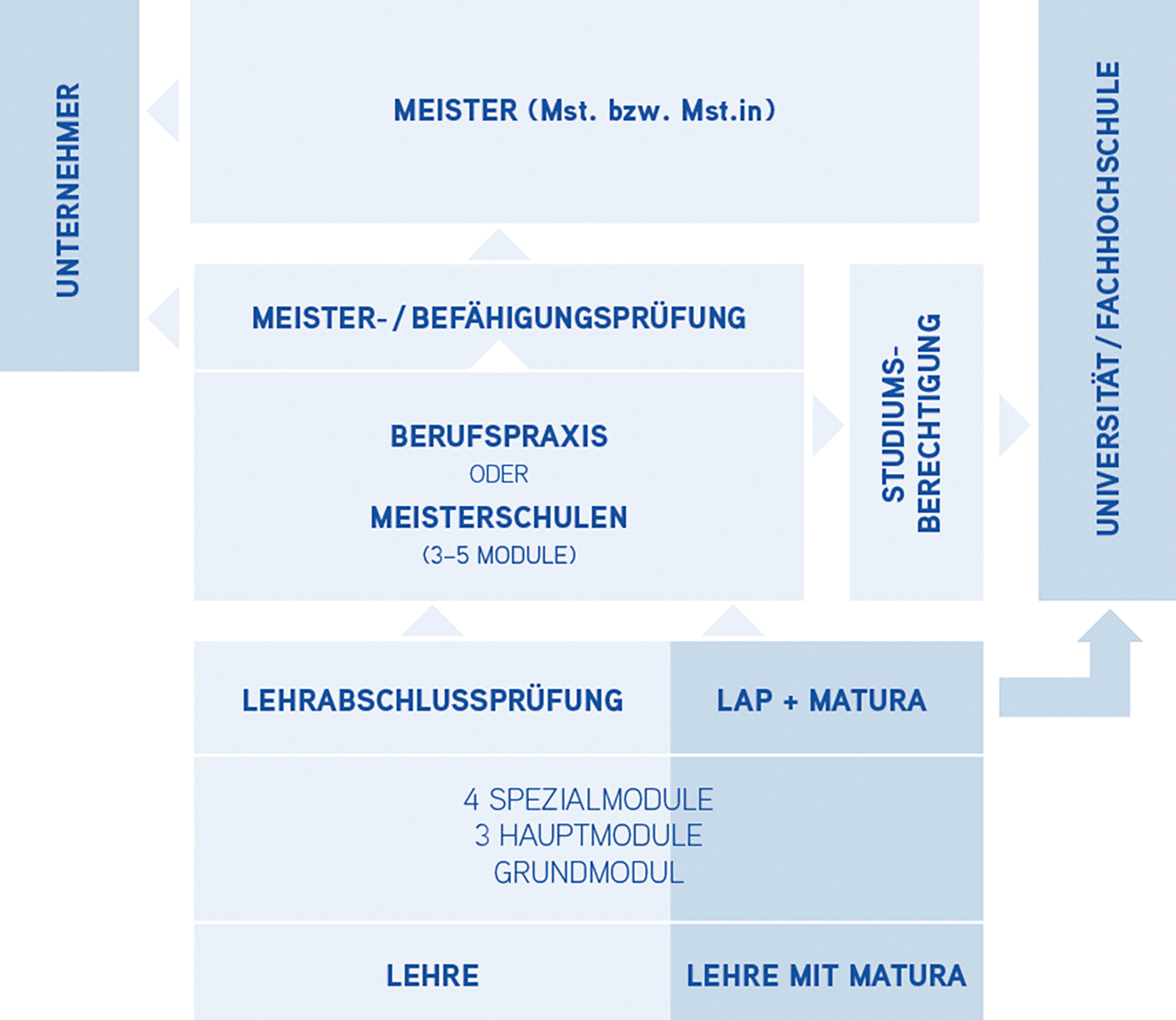 Schematische Darstellung der Aus- und Weiterbildungsmöglichkeiten in der Installations- und Gebäudetechnik