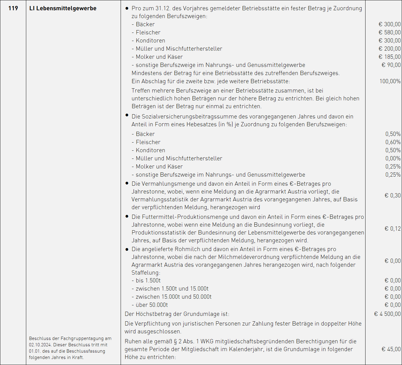 FGT Lebensmittelgewerbe