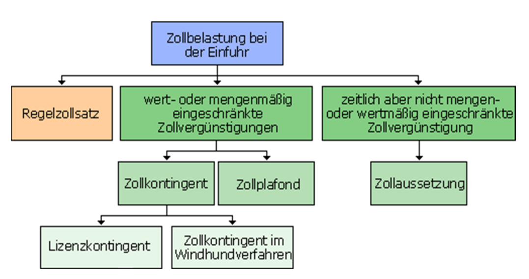 Systematik der Zollbegünstigungen