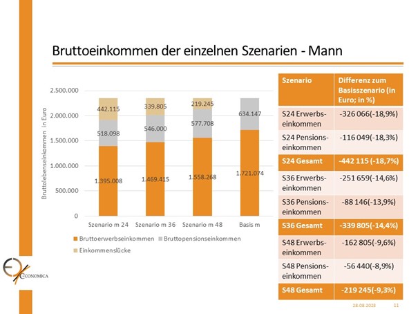 Bruttoeinkommen der Männer