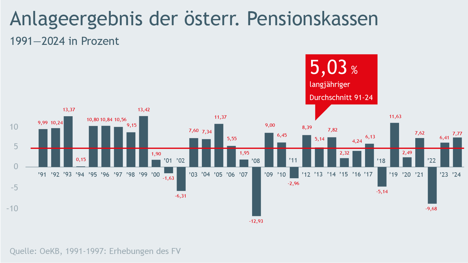 Diagramm zum Anlage-Ergebnis der österreichischen Pensionskassen von 1991 bis 2024