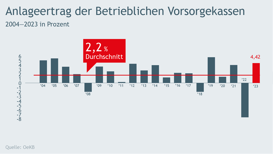 Balkendiagramm zur Entwicklung des Anlageertrags der betrieblichen Vorsorgekasse 2023