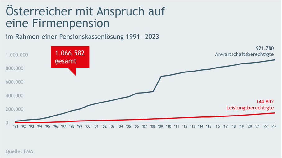 Diagramm zur Entwicklung der auf eine Firmenpension anspruchsberechtigten Personen 2023