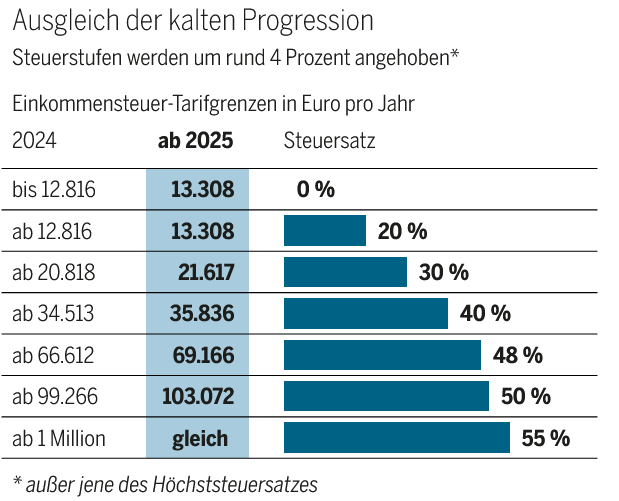 Tabelle: Einkommenssteuer