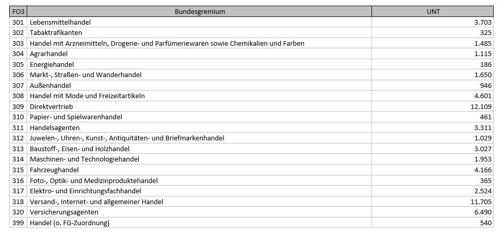 Tabelle Handel