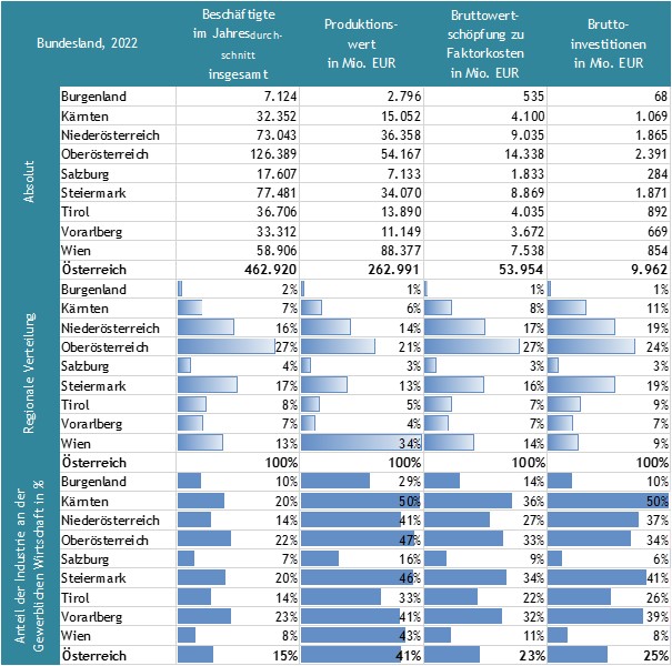 Tabelle Sonderauswertung der Leistungs- und Strukturerhebung