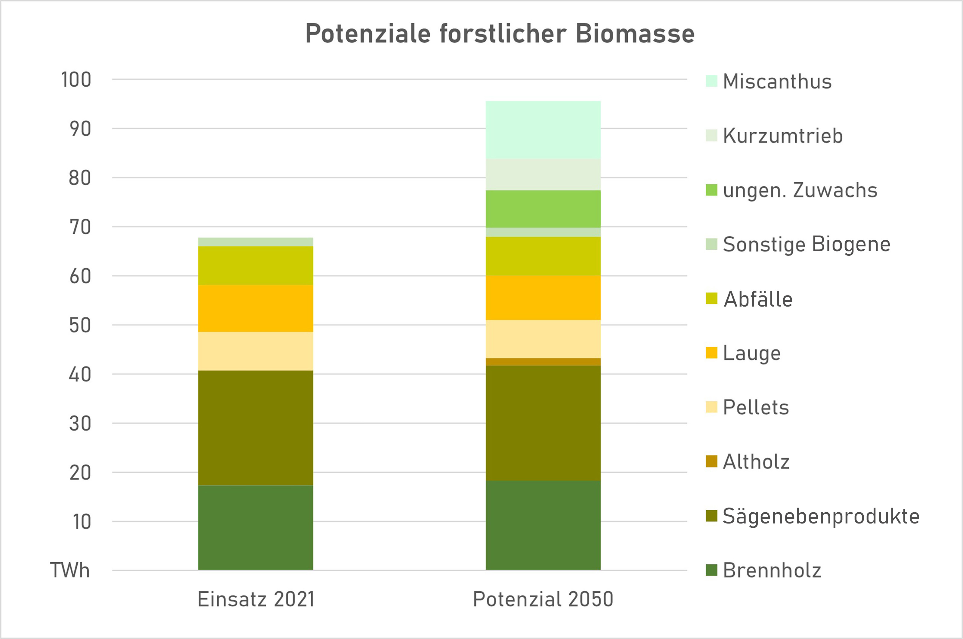 Grafik zu den Potenzialen forstlicher Biomasse