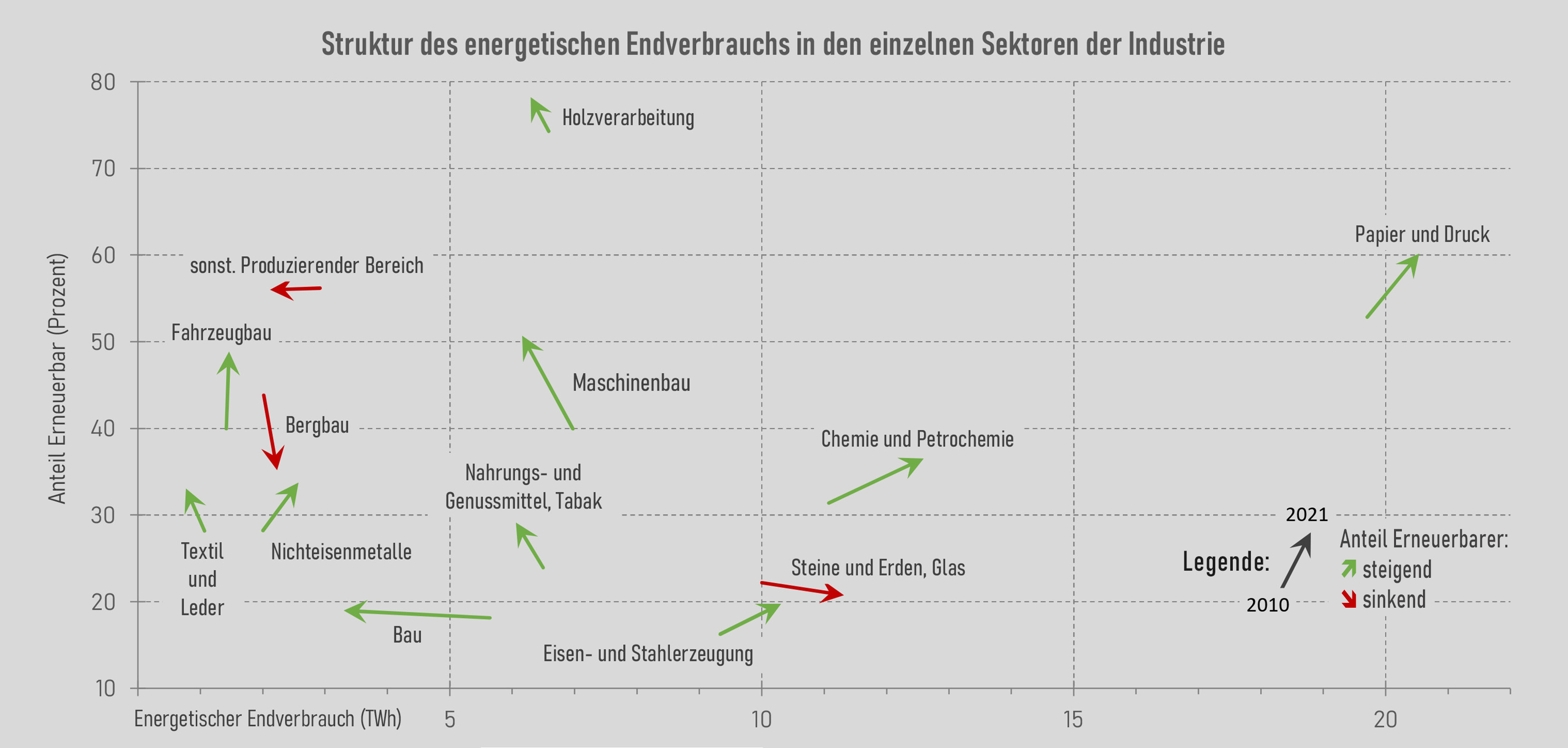 Grafik: Struktur des Energetischen Endverbrauchs der Industriesektoren