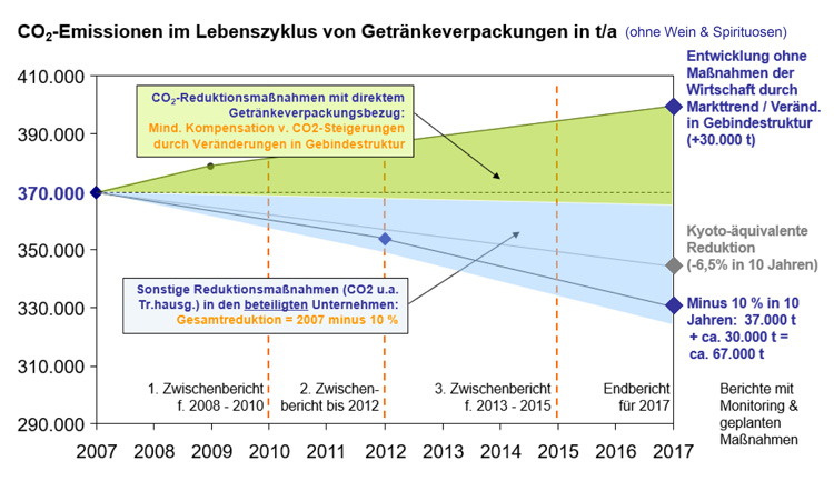  Grafik Lebenszyklus