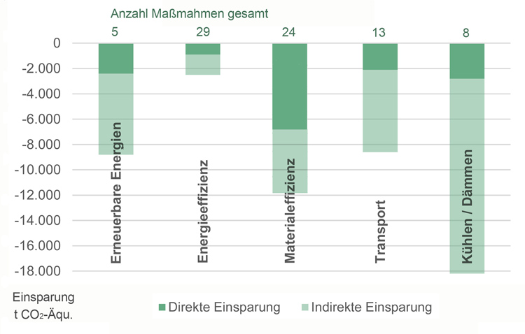 Übersicht Maßnahmen