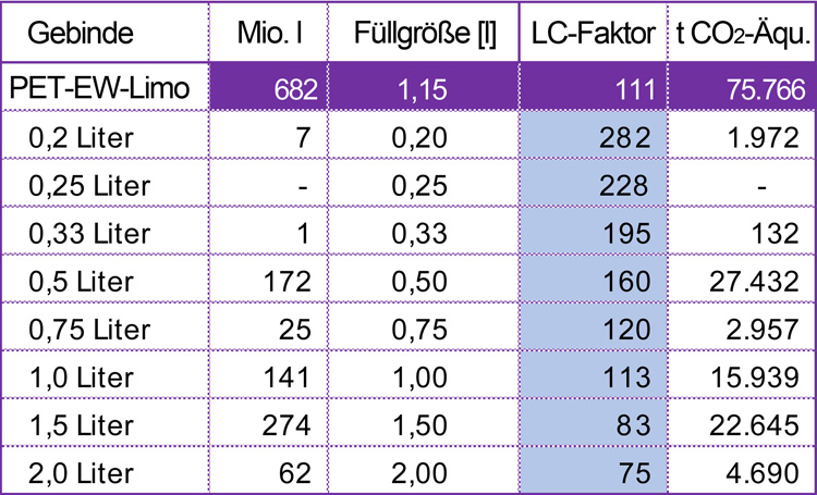 Tabelle zu PET CO2-Äquivalente