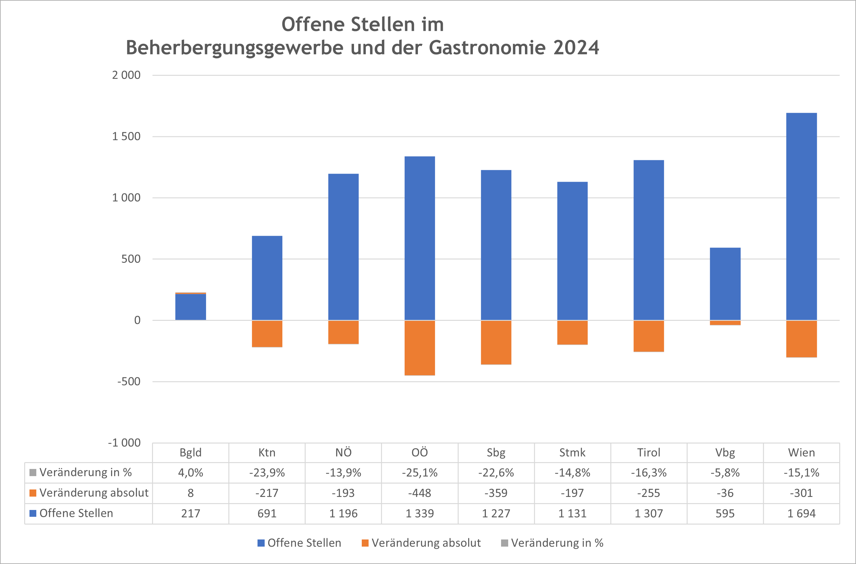 Balkendiagramme zur Entwicklung der offenen Stellen 2024