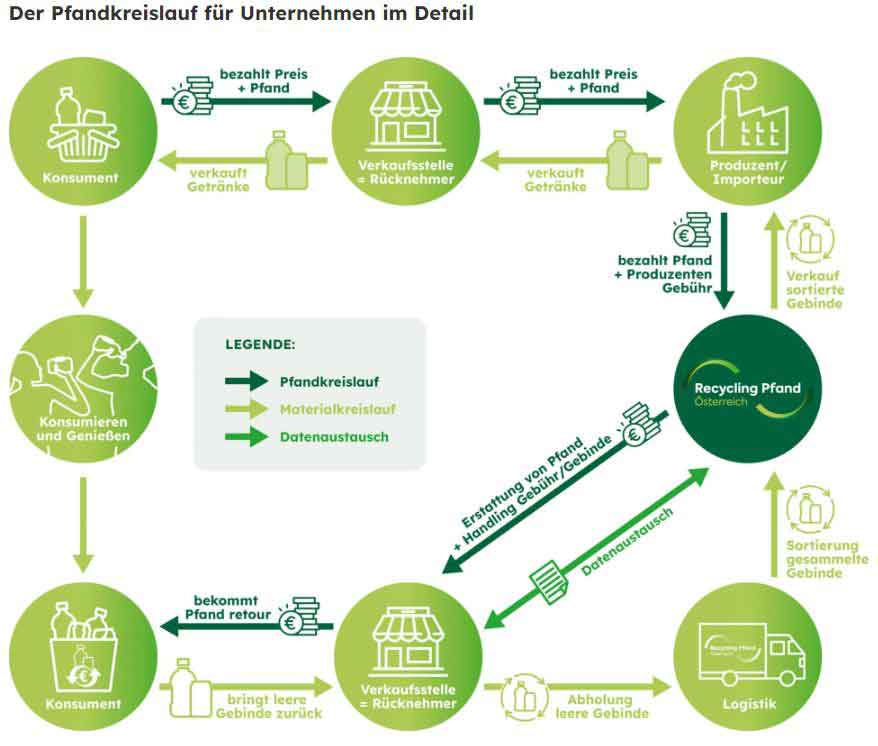 Infografik zum Pfandkreislauf bei Einweggetränkeverpackungen