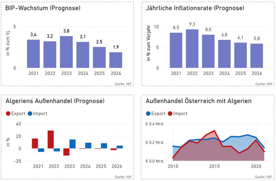 Algerien Wirtschaftsdaten